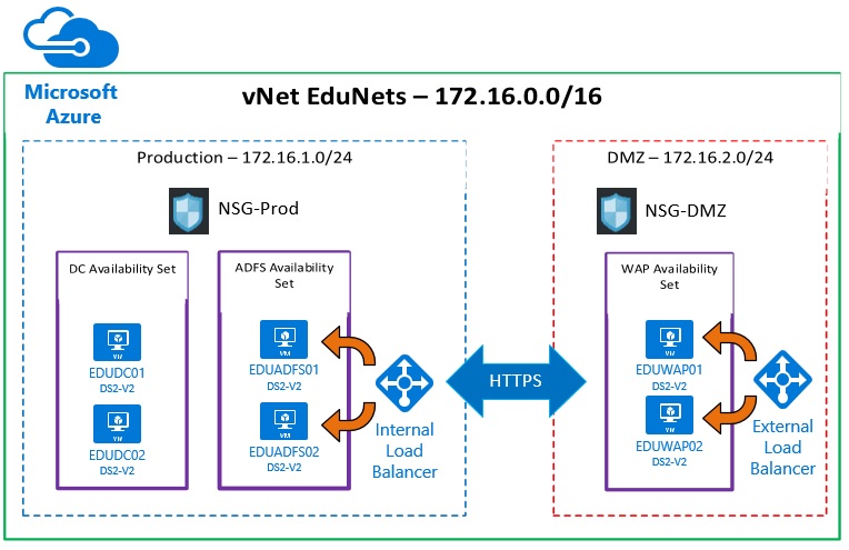 ADFS in Azure Image