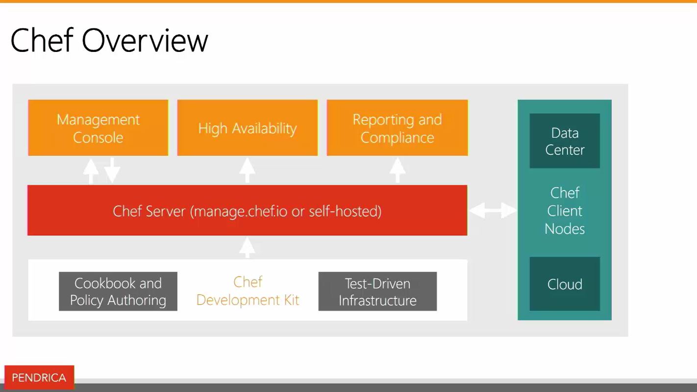 Cooking up infrastructure using Azure Resource Manager and Chef