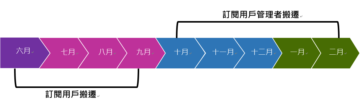 vsmigrationtimeline