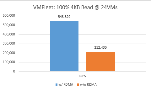 VMFleet-100R