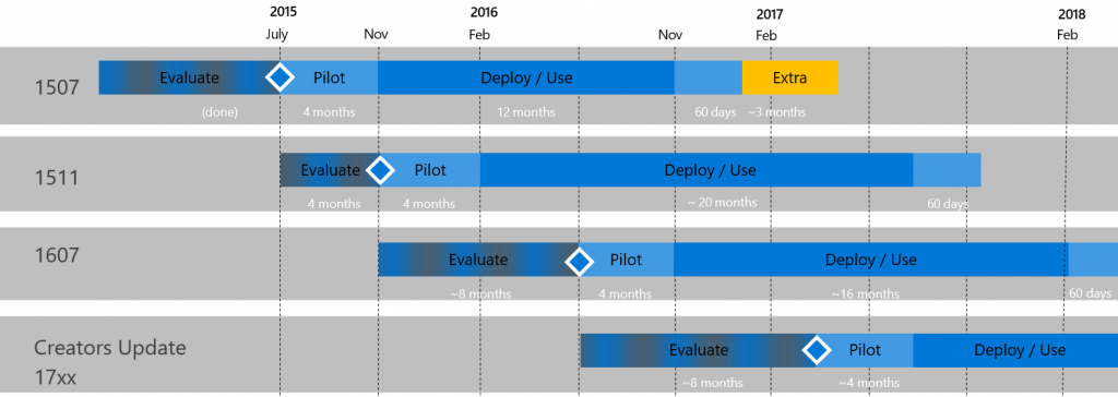 WAAS Branche Windows 10