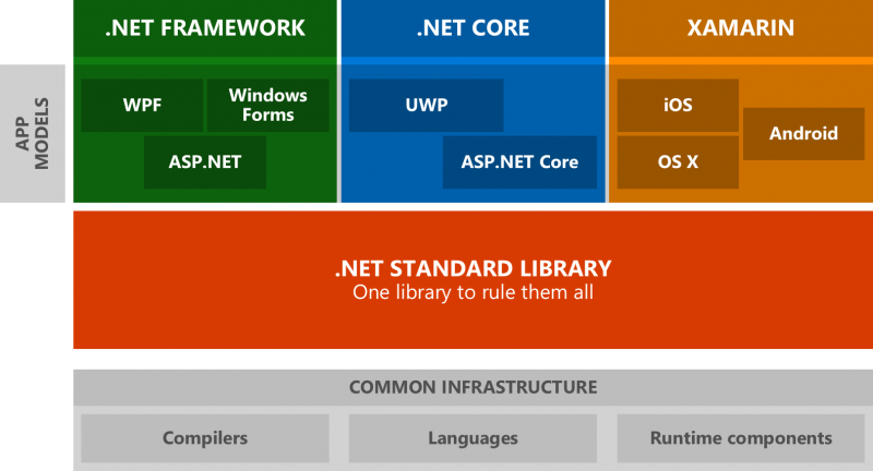 dotnetstd-2