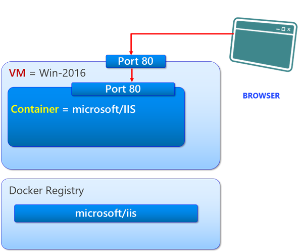 port-mapping