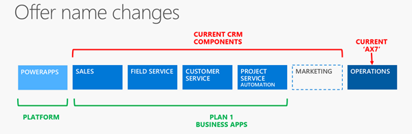 Dynamics 365 licensing - offer name changes