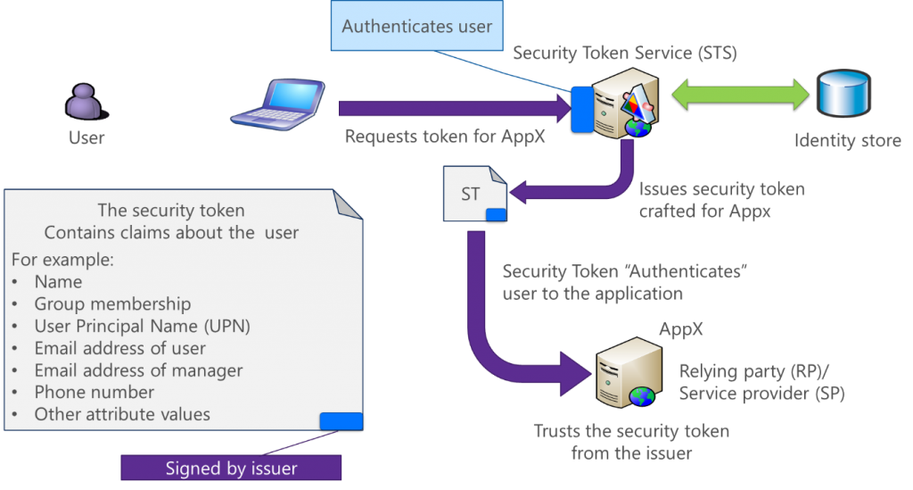 Figure 1: Federation components