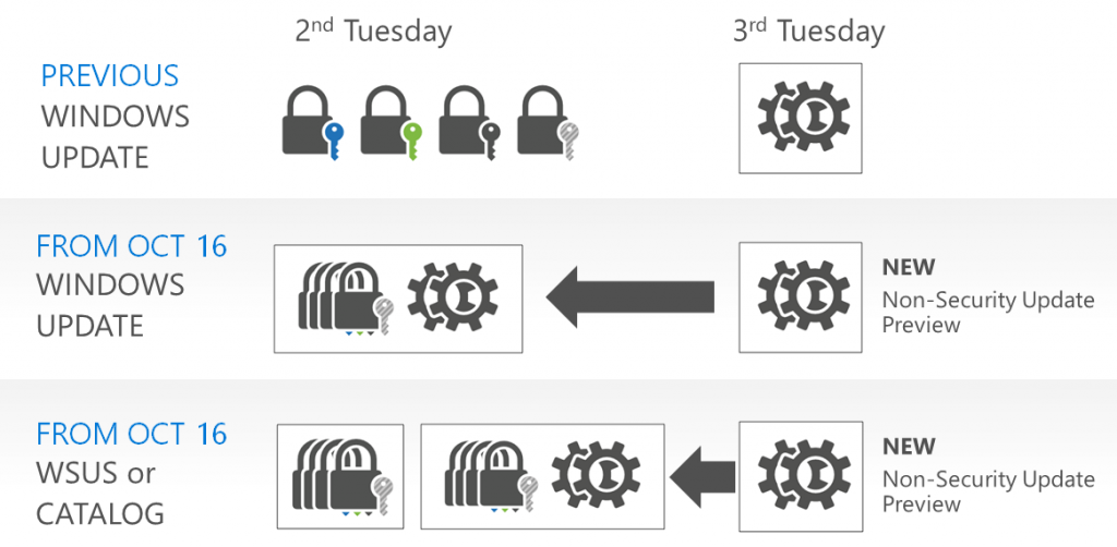 Graphical Representation of Changes to Servicing