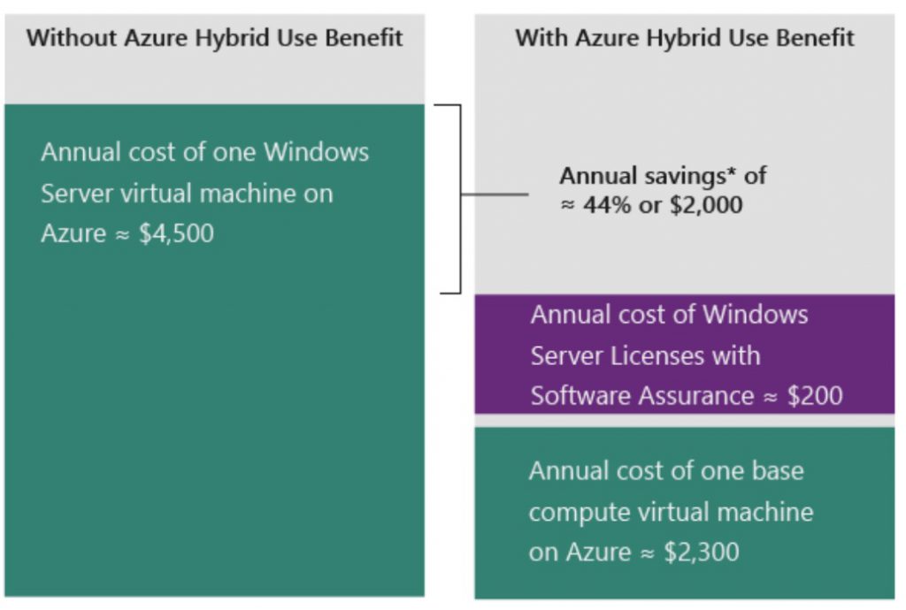 Hybrid Use Benefit