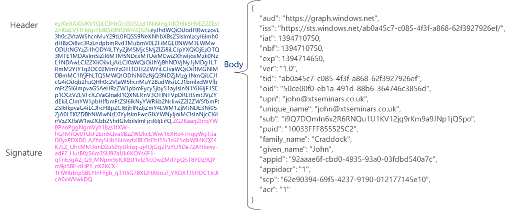 Figure 3: JSON Web Token