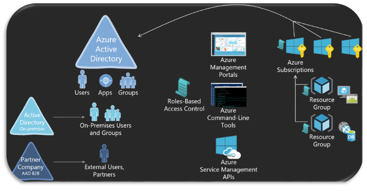 RBACoverview