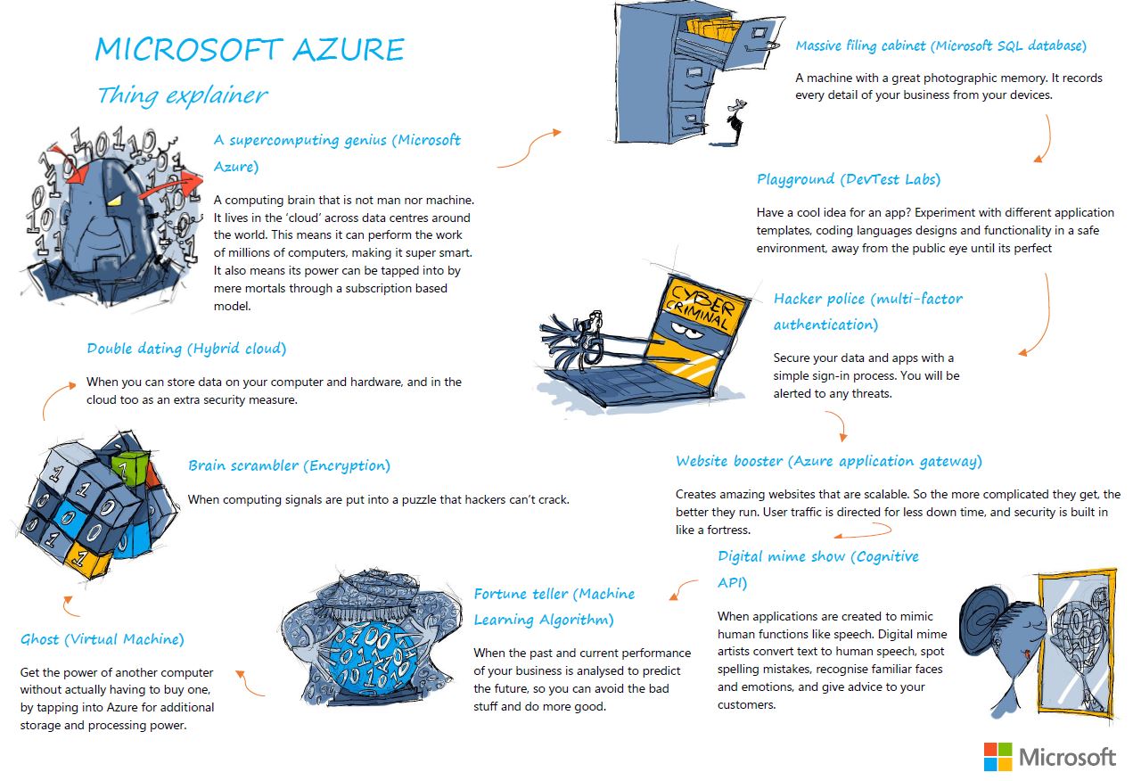 Thing Explainer - MS Azure