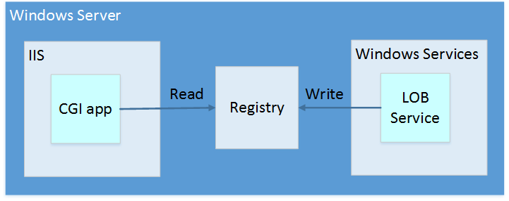 Legacy app architecture