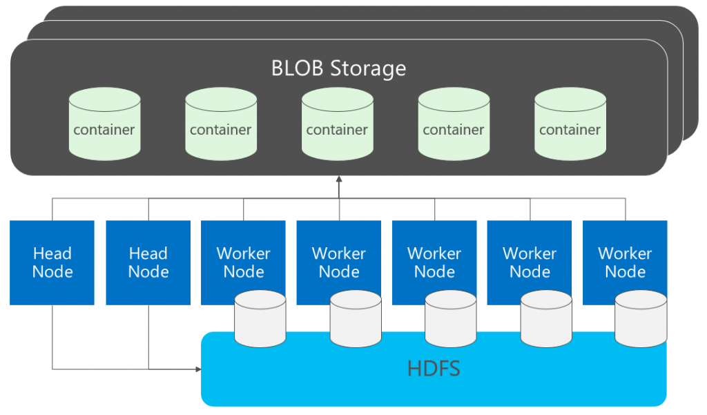 hdi_storage_arch