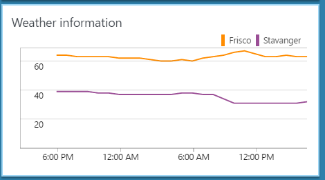 Example of the Line chart tile