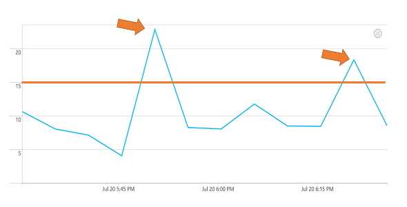 Graph that shows two violating points in the specified time window