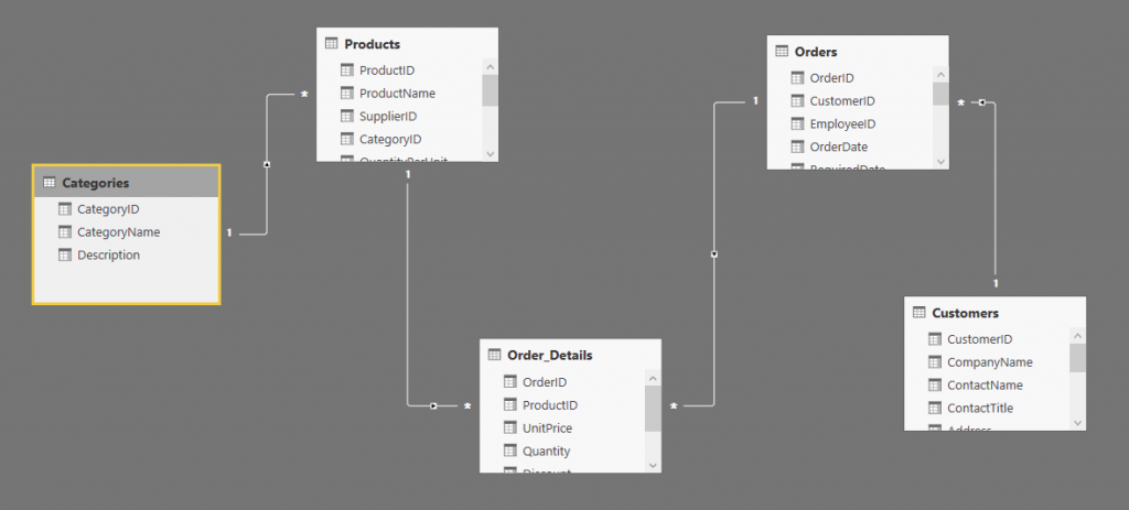 Power BI Desktop : Full Data Model