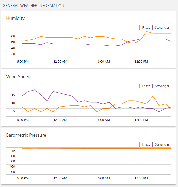 Example of the stack of line charts