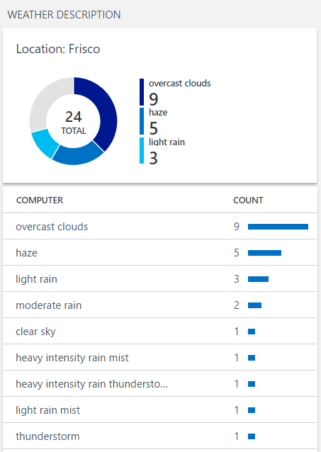 Weather description information