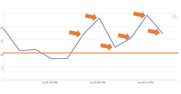 Graph that shows 6 consecutive violations when threshold is 10 and trigger condition is greater than 5 consecutive breaches