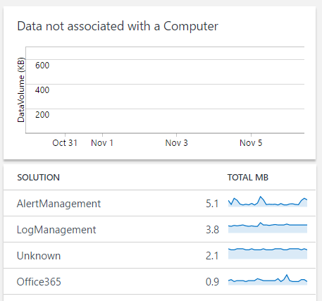 Data not associated with a computer