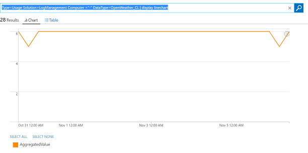 Line graph of information gathered by HTTP API