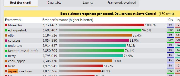 aspnetcoreperformance_techempower-f46b4c14f6f3bbae