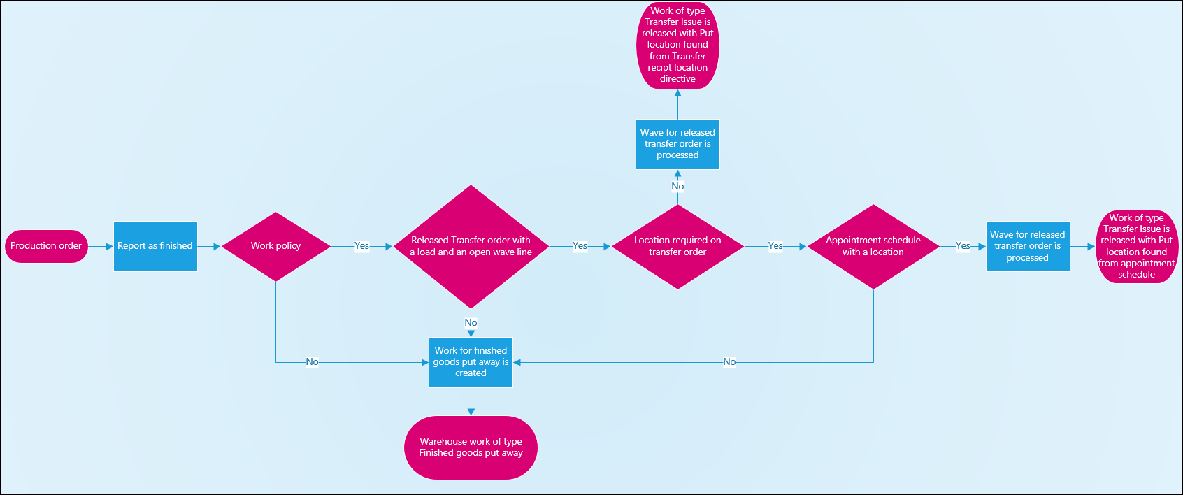 flow-diagram