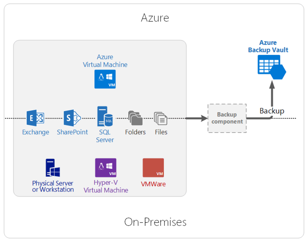 hybrid_azure-backup