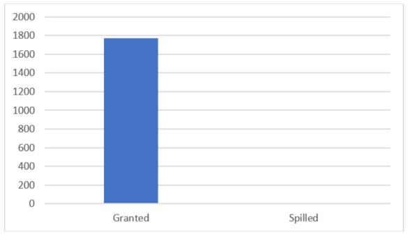 Memory Grant Feedback - Figure 2