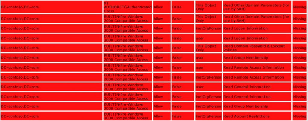 Fig 6. Permissions that are merged into other ACE's