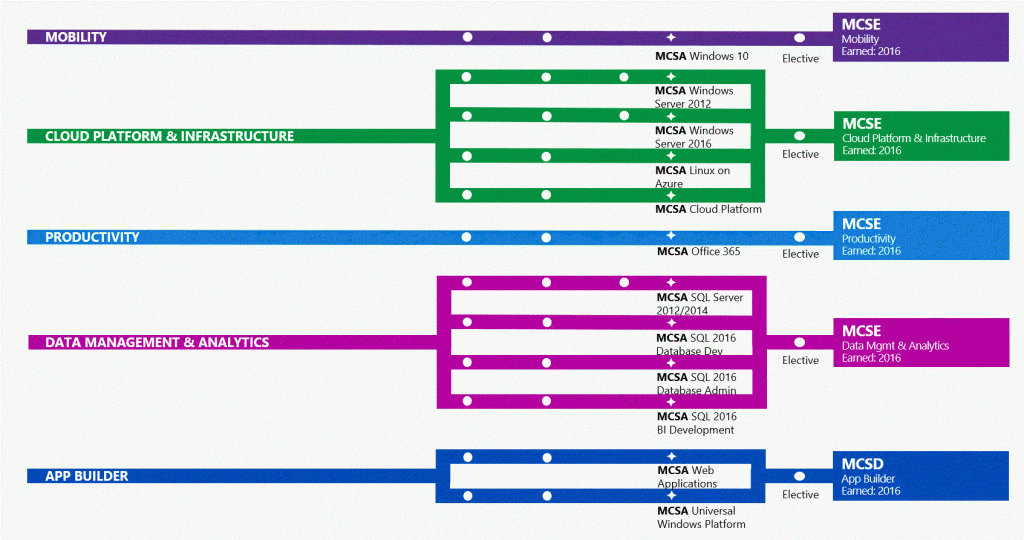 Understanding Microsoft Technical Certification changes