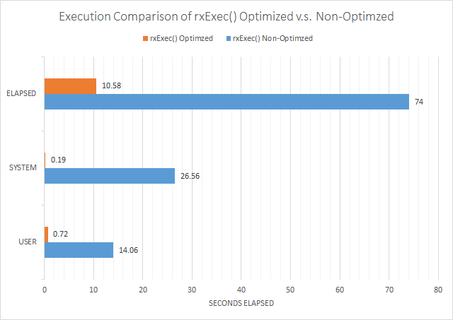 Execution Comparison of rxExec() Optimized v.s. Non-Optimzed