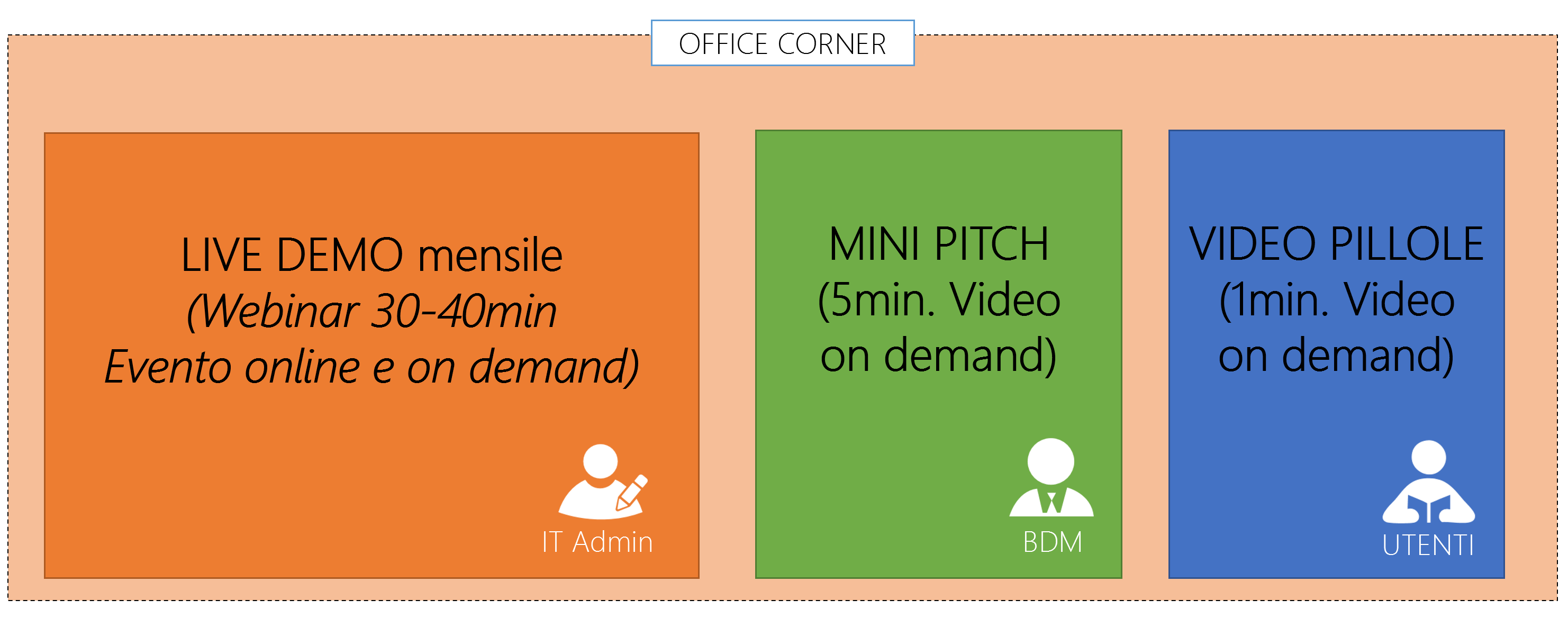 Figura 1: il progetto Office Corner.