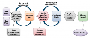 Machine Learning Process