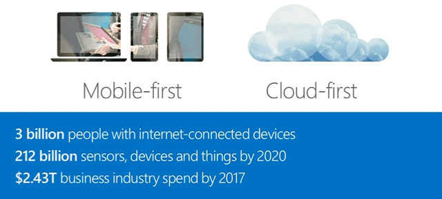 mobilefirstcloudfirst_blog