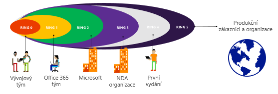 Obrázek 3 – Cyklus vývoje a nasazení nových funkcí do Office 365