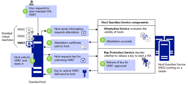 shielded-vms-how-a-shielded-vm-is-powered-on