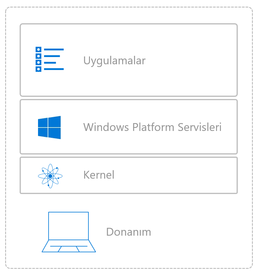 Windows 7 Mimarisi