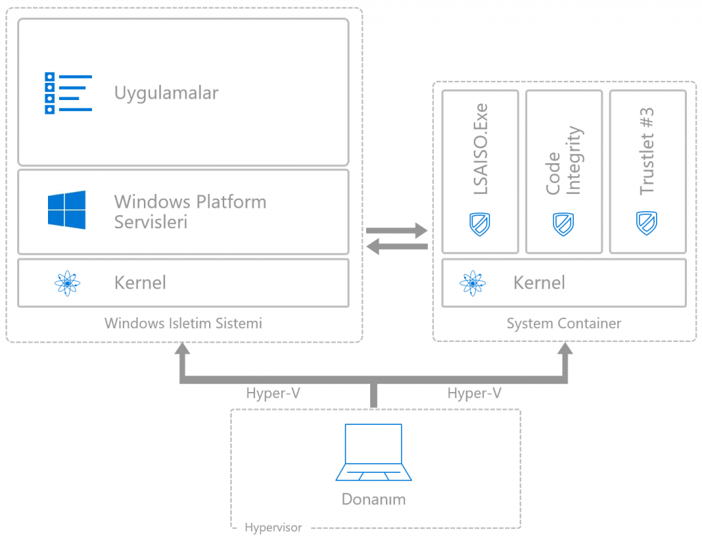 Windows 10 Mimarisi