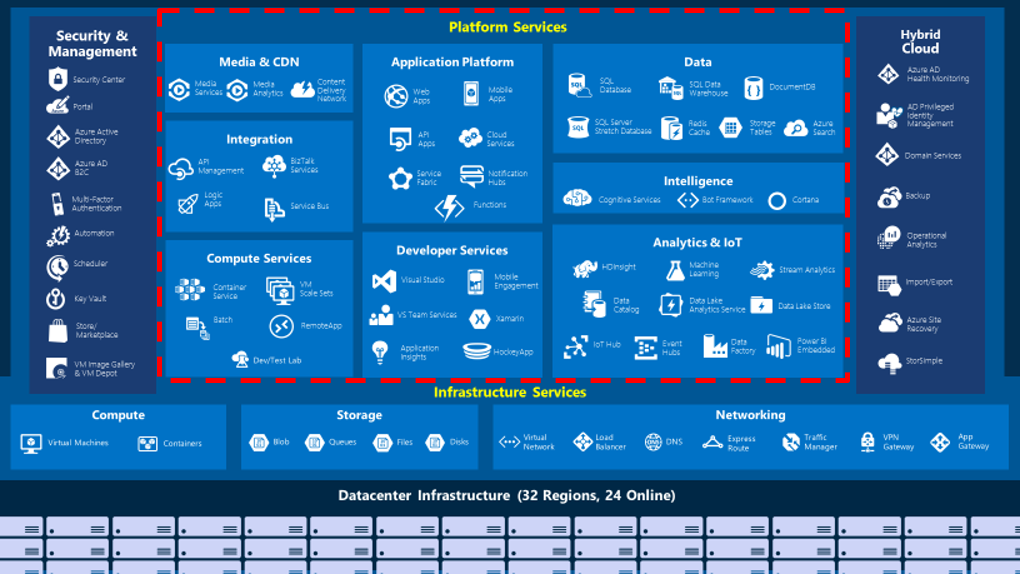 paas-of-azure