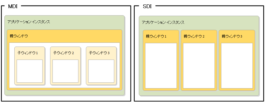 MDI と SDI の違い