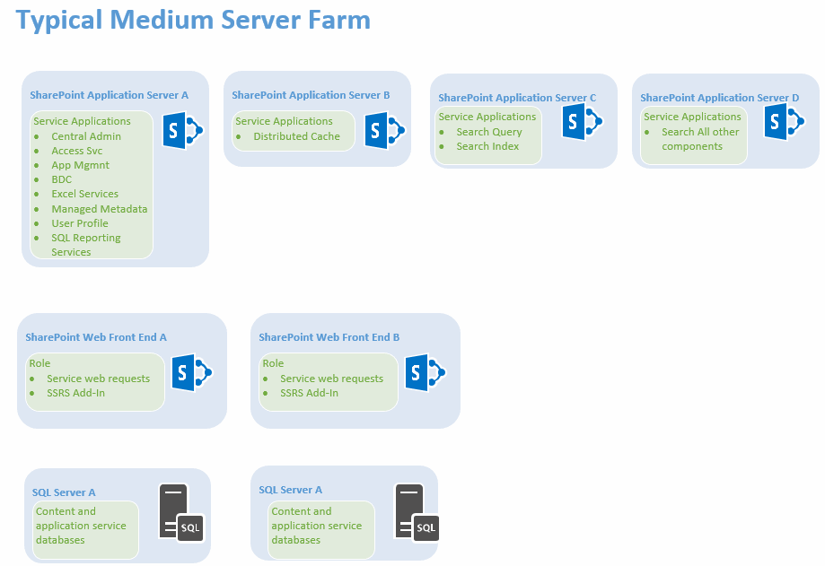 sharepointfarmtopology