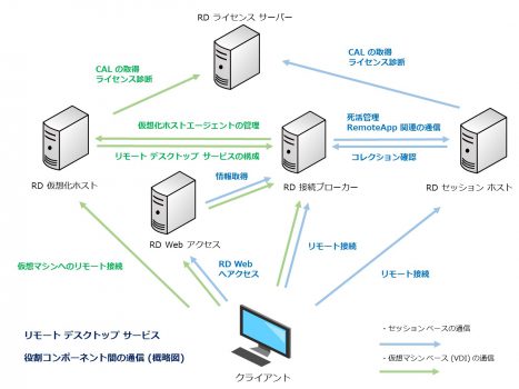 architecture_rds