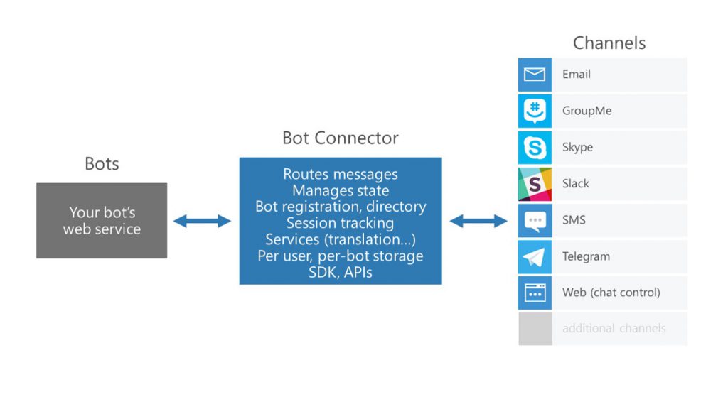 bot-framework