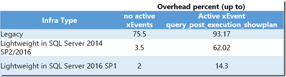 Overhead of Profiling infra