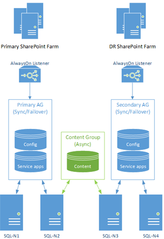 High Availability SharePoint