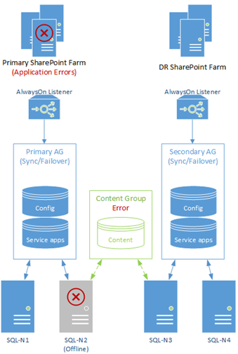 High Availability SharePoint