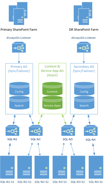 High Availability SharePoint