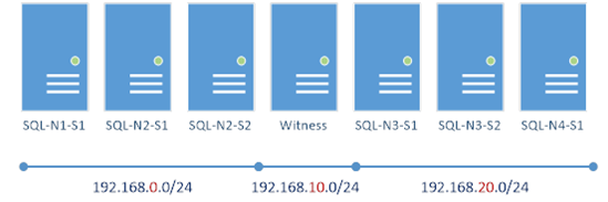 High Availability SharePoint