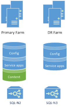 SharePoint High Availability