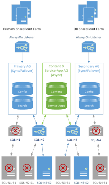 SharePoint AlwaysOn Failover